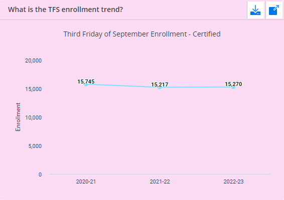 Screenshot of the WISEdash for Districts, Administrator, Enrollments Certified TFS data for three years dashboard.