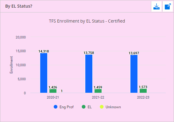 Screenshot of the WISEdash for Districts, Administrator, Enrollments Certified TFS data on EL status for three years dashboard.