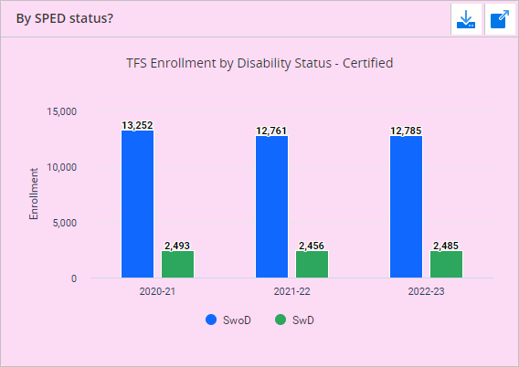 Screenshot of the WISEdash for Districts, Administrator, Enrollments Certified TFS data on disability status for three yearsdashboard.