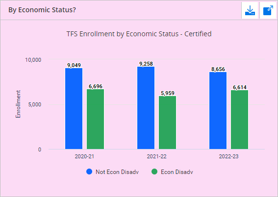 Screenshot of the WISEdash for Districts, Administrator, Enrollments Certified TFS data on economic disadvantaged status for three yearsdashboard.