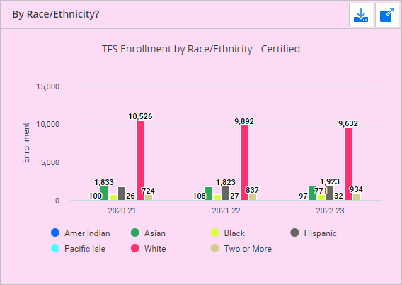 Screenshot of the WISEdash for Districts, Administrator, Enrollments Certified TFS data on face and ethnicity data for three years dashboard.
