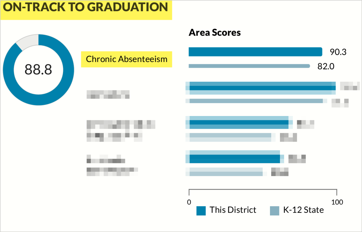 Screenshot of chronic absenteeism rates on report card