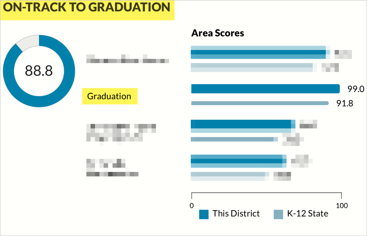 Report card example showing 'on track to graduate' data.