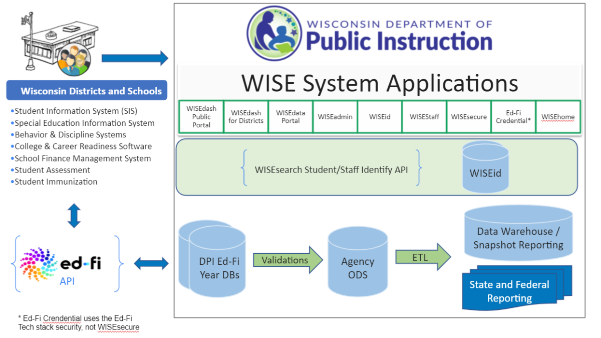 WISE data flow diagram