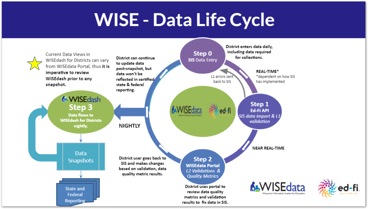 WISE data lifecycle diagram